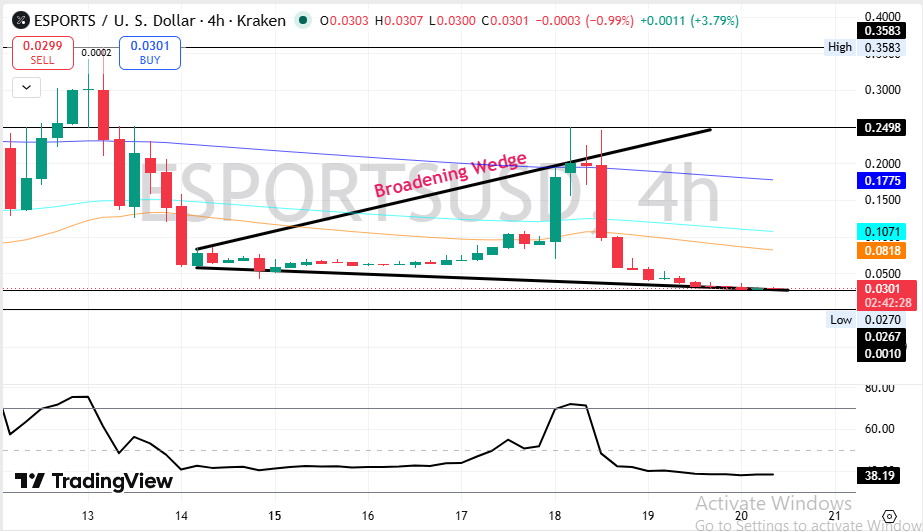 Yooldo price prediction 2026 Technical Analysis