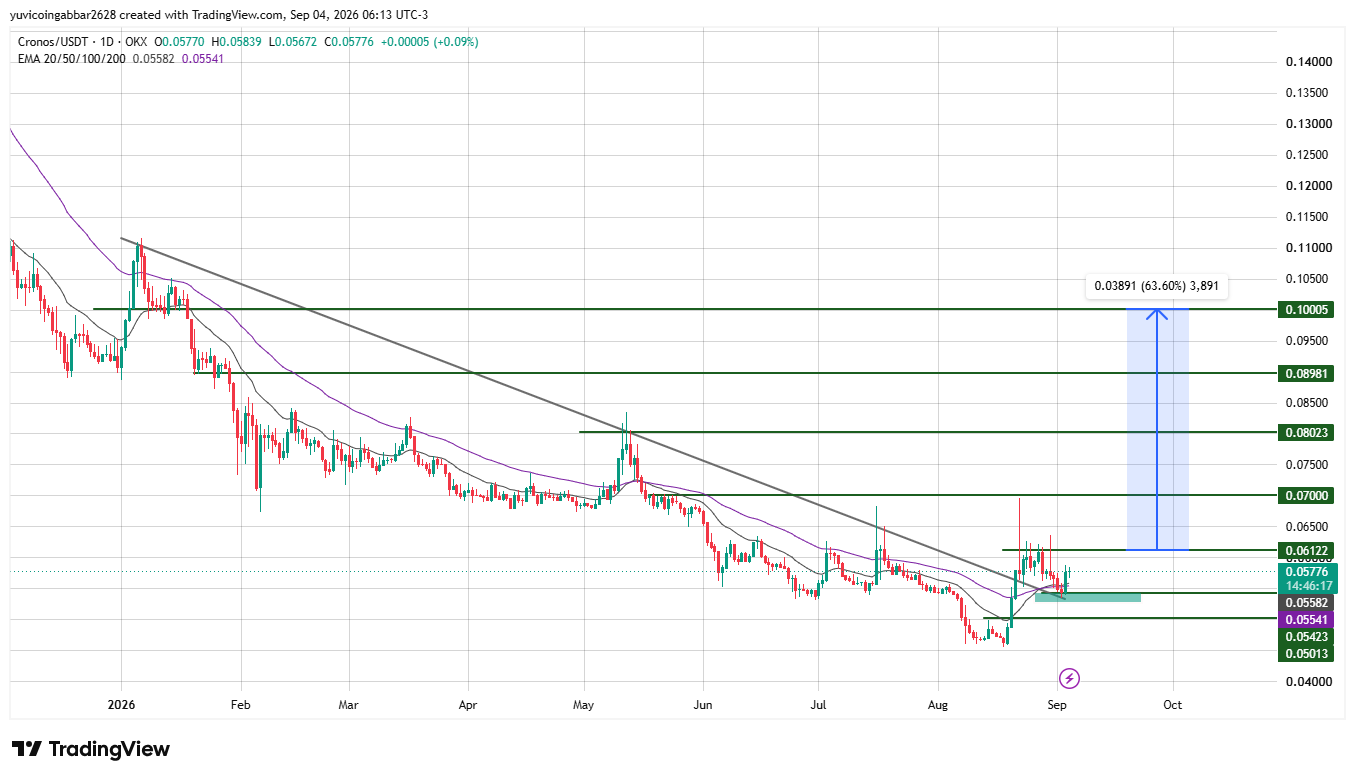 Cronos Price Prediction Chart: Technical Analysis