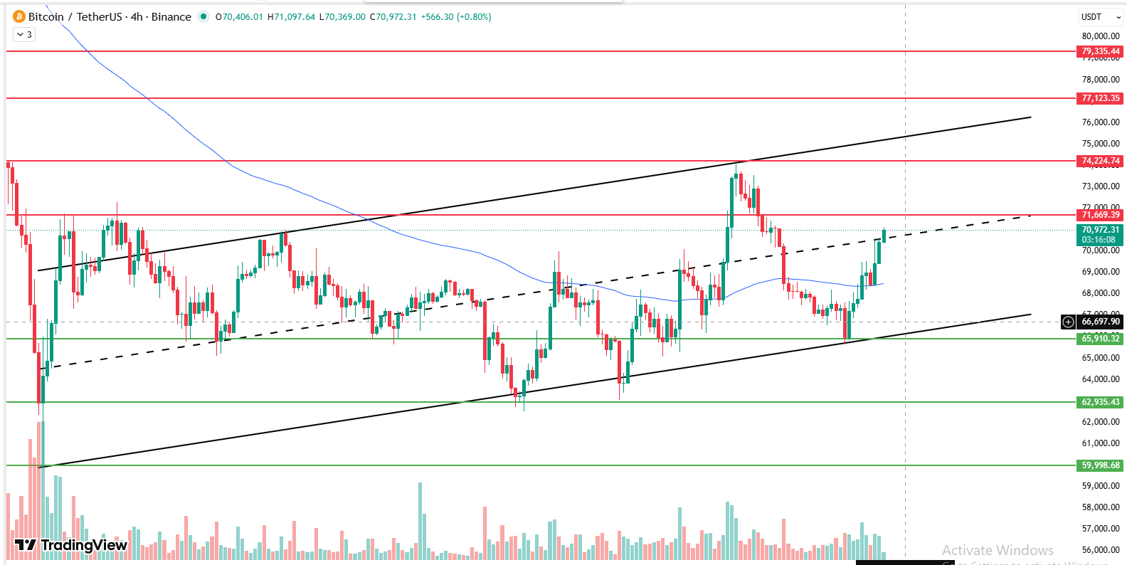Bitcoin 4 hour chart showing rising channel and key resistance near $71K