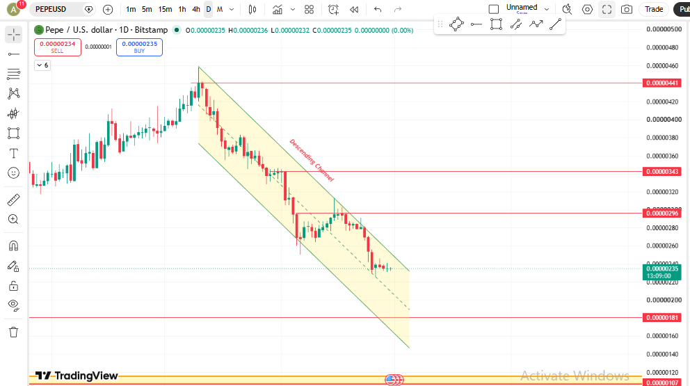  daily chart paints a broader