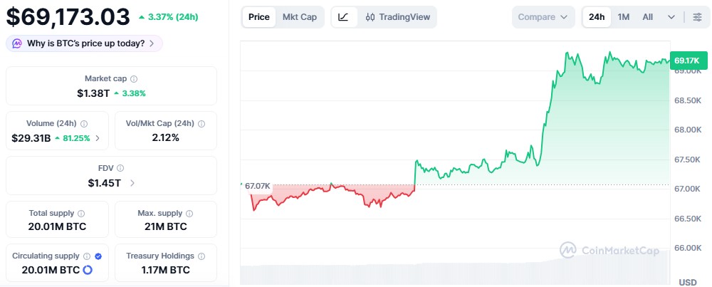 Bitcoin Price Reacting to US Iran War Update Bitcoin Price Reacting to US Iran War Update