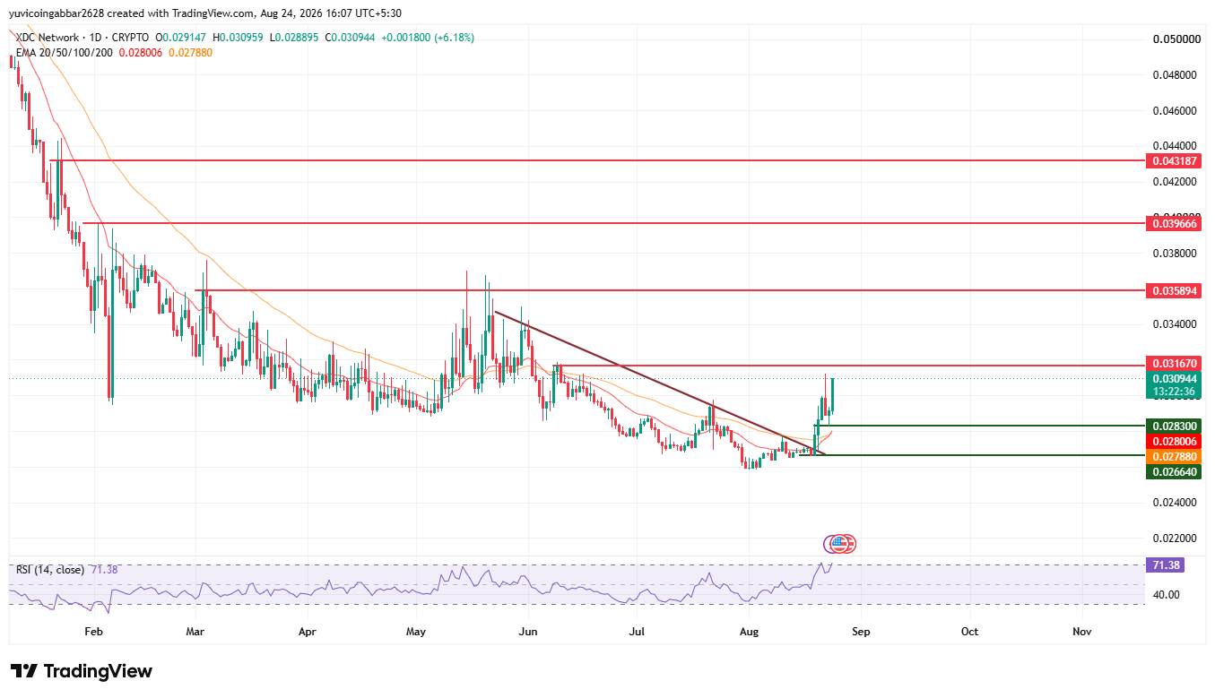 XDC Network Price Prediction Chart XDC Network Price Prediction Chart