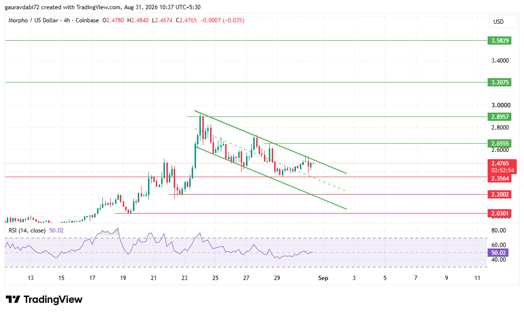 Morpho Price Prediction Chart with Key Resistance and Support Levels