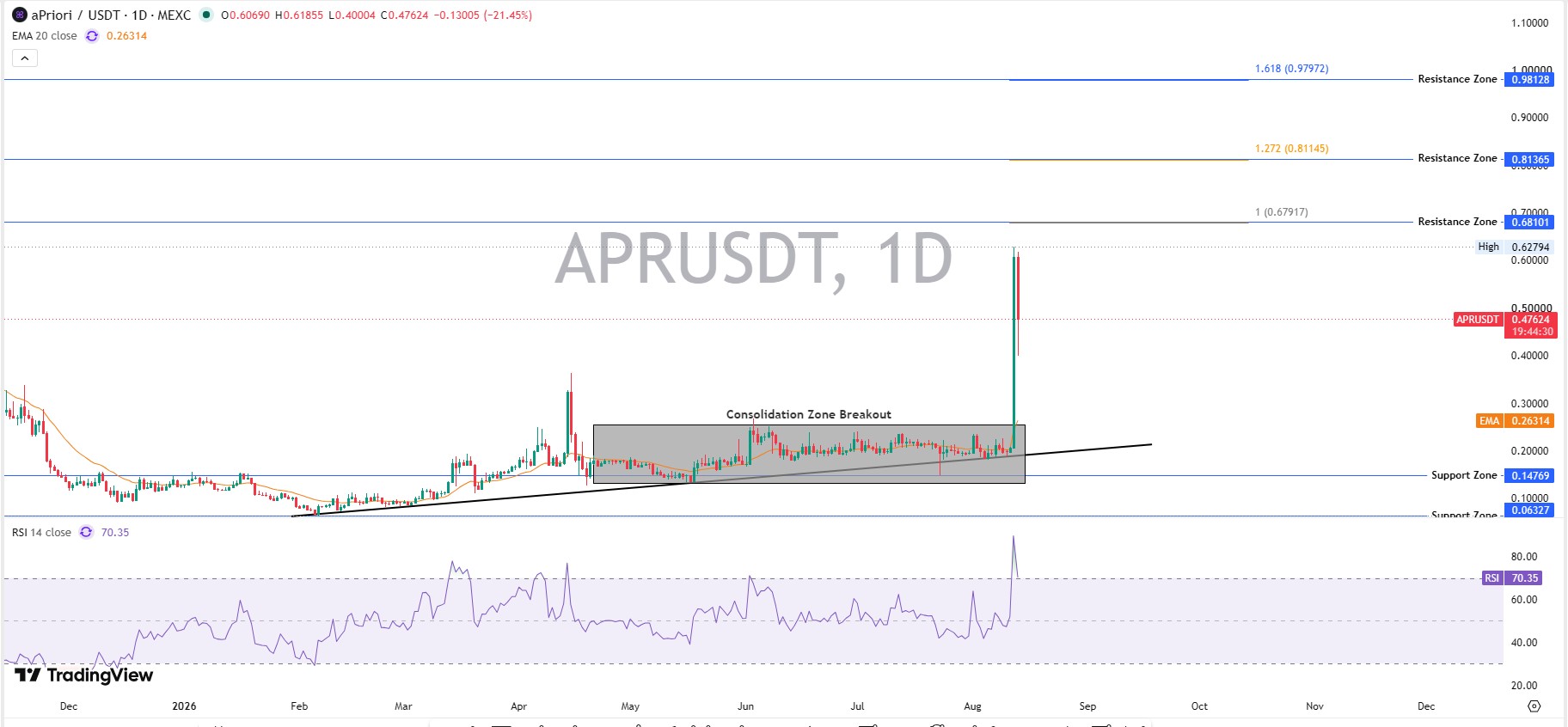 Capricorn APR Technical Chart Analysis Capricorn APR Technical Chart Analysis