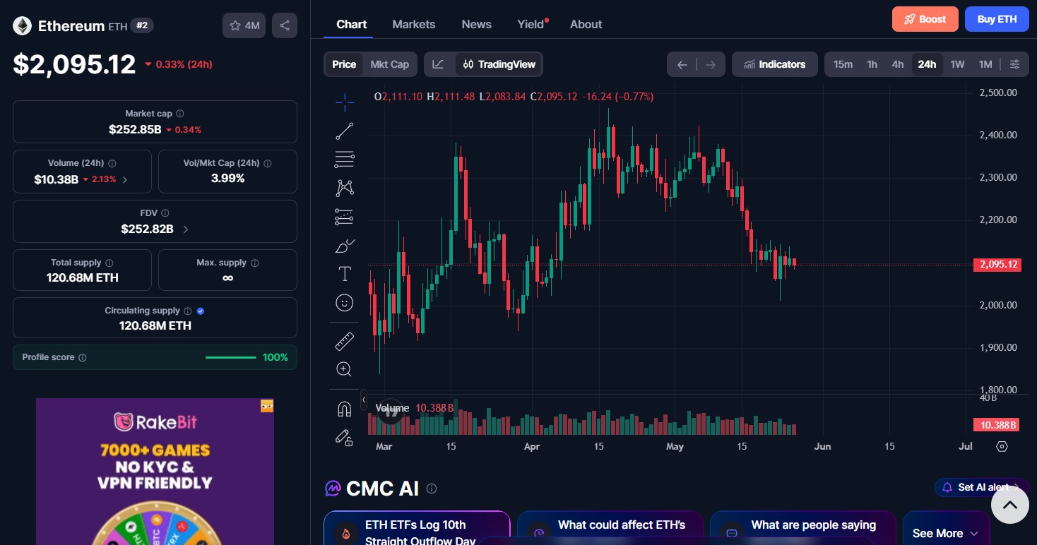 Ethereum (ETH) price today Ethereum (ETH) price today