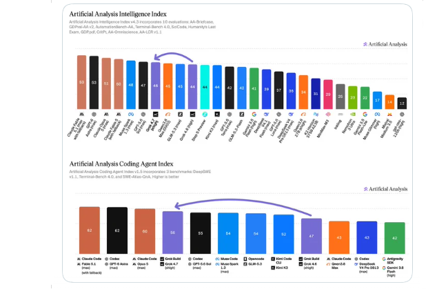 Grok 4.7 Stacks Up Against Rival AI Grok 4.7 Stacks Up Against Rival AI