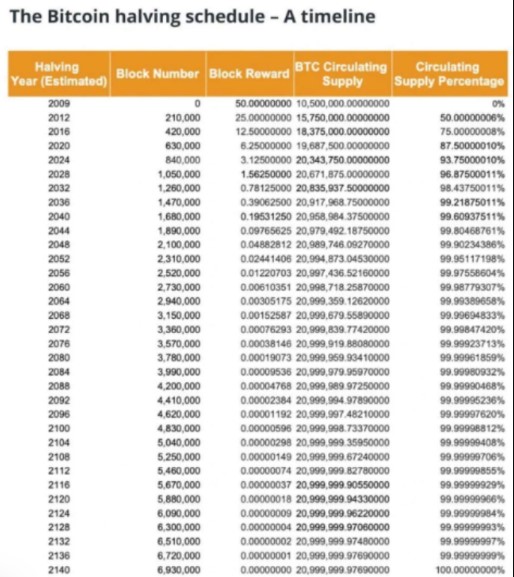 Bitcoin halving Schadule Bitcoin halving Schadule