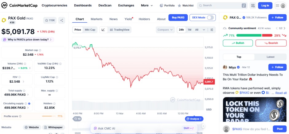 top crypto losers 24H,  PAXG