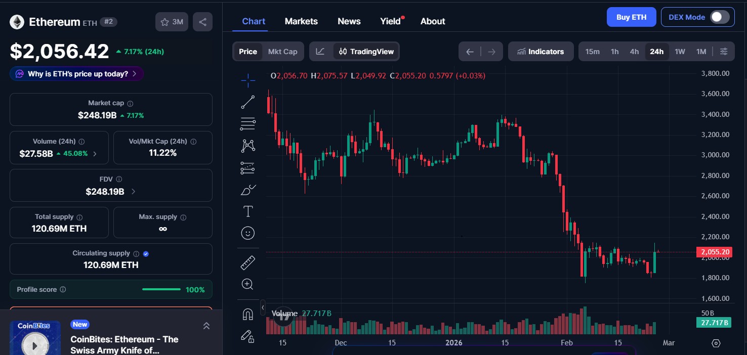 Ethereum (ETH) price today 