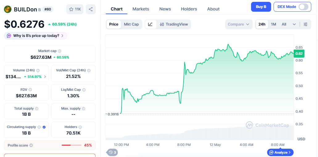 B/USD price chart today
