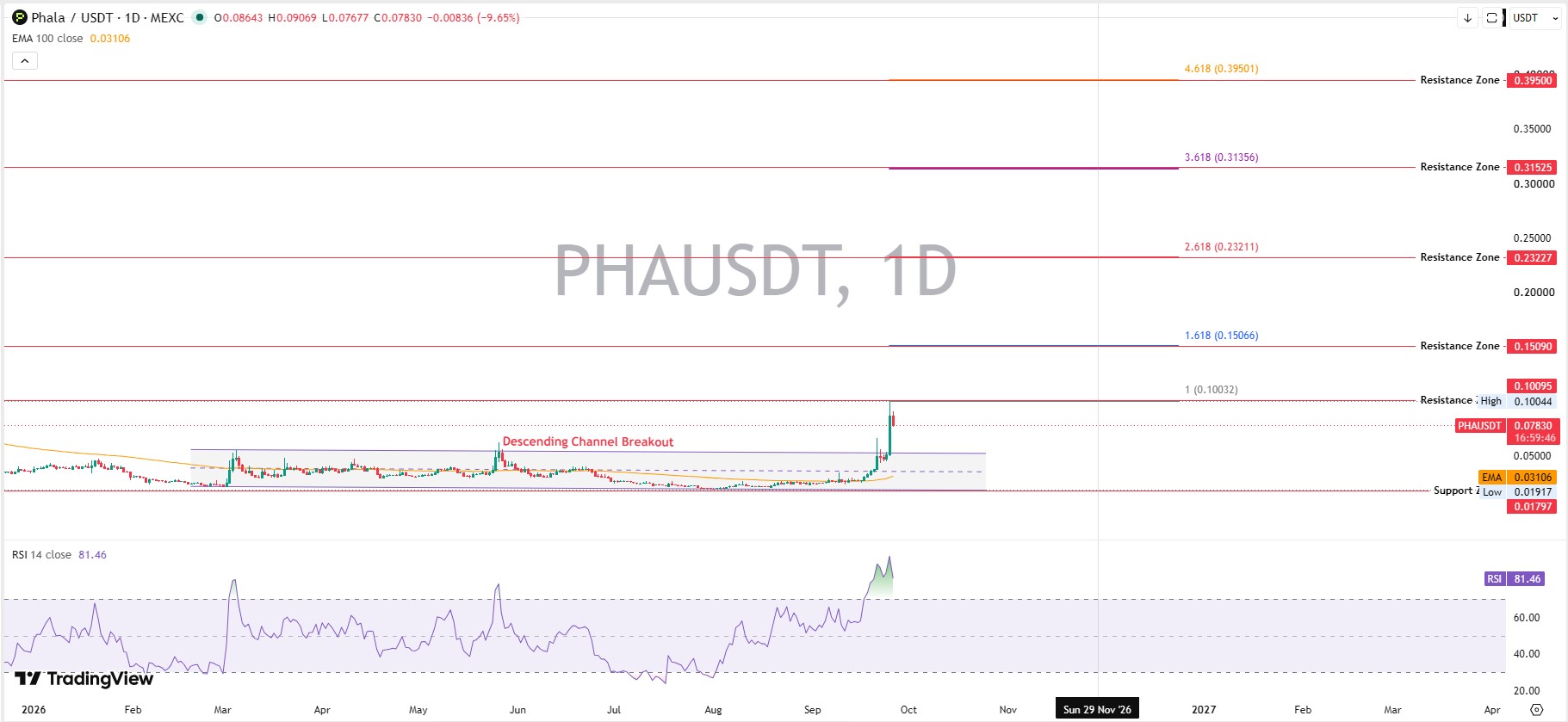 Technical Analysis