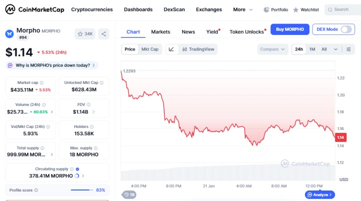 Top crypto losers today on January 21 Morpho MORPHO Top crypto losers today on January 21 Morpho MORPHO