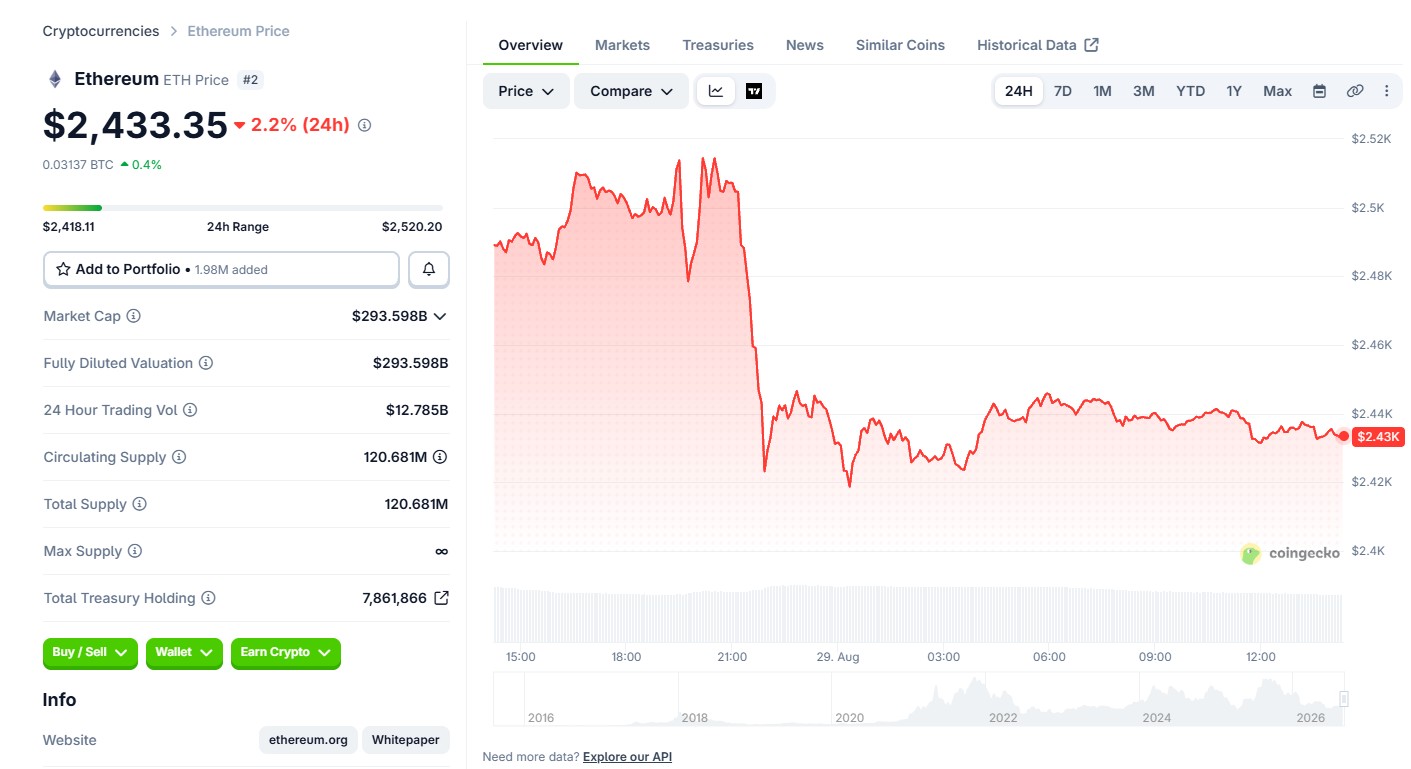 Ethereum Price Today Ethereum Price Today