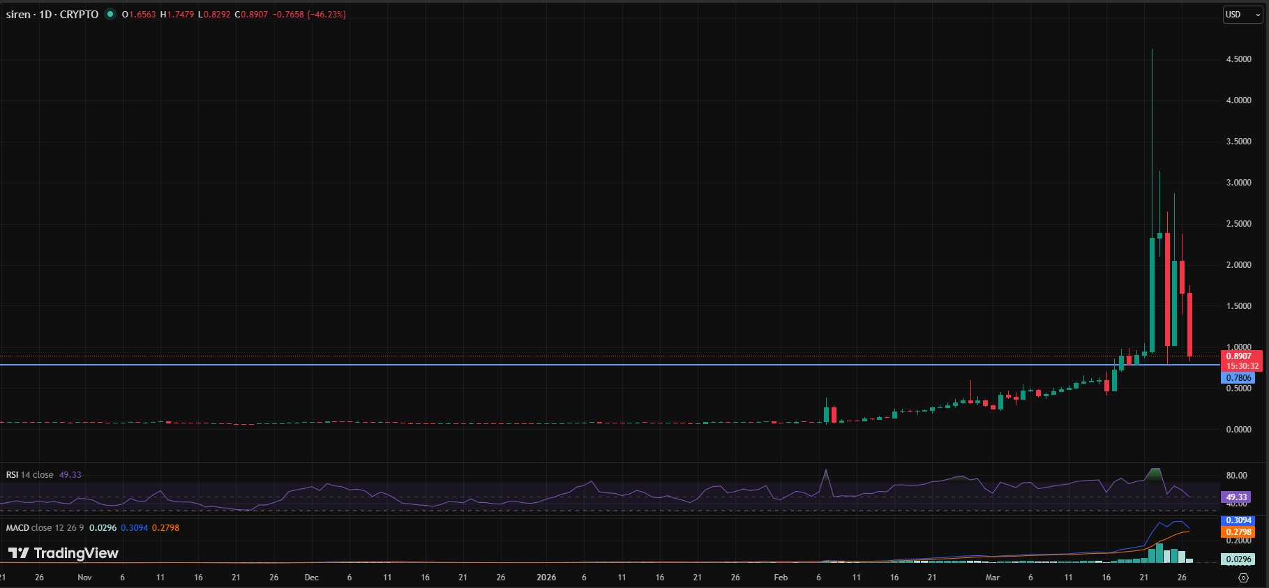 SIREN/USDT 1 DAY CHART
