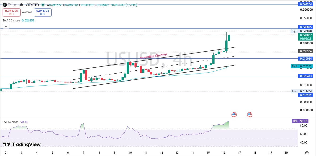 Talus Technical Price Analysis