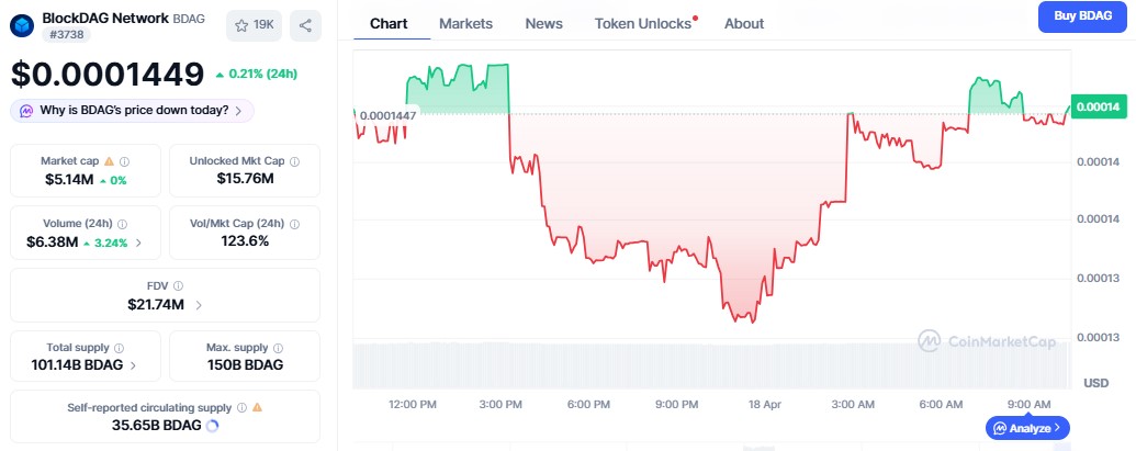 BlockDAG Price today