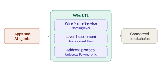 Wire Network and UTL process explained. Wire Network and UTL process explained.