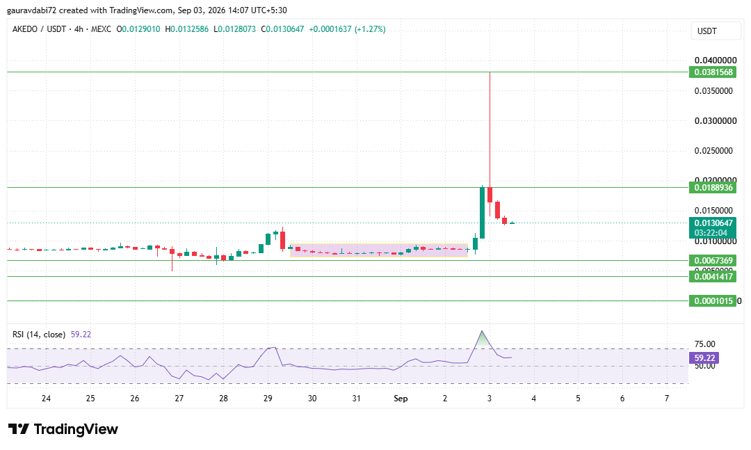 akedo tradingview chart data