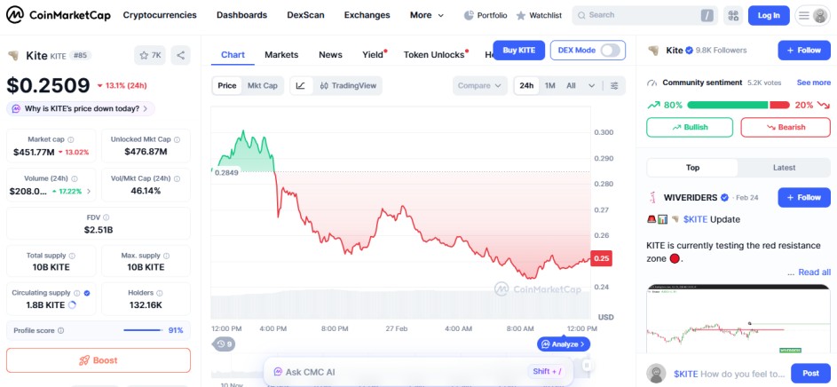 crypto losers today, Kite KITE crypto losers today, Kite KITE