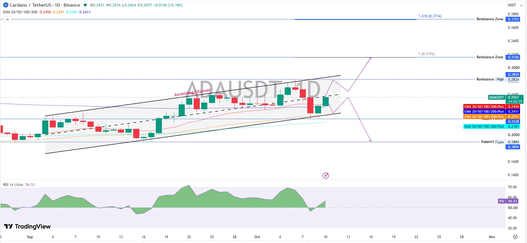 ADA Technical Analysis: Ascending Channel