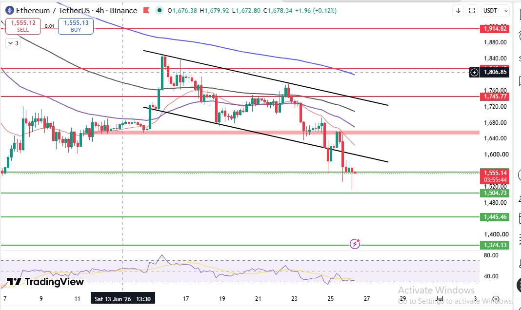 Ethereum price chart showing bearish trend