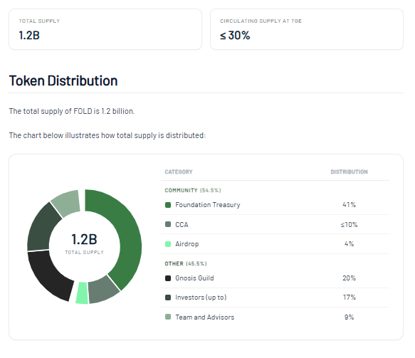 FOLD Token Distribution FOLD Token Distribution