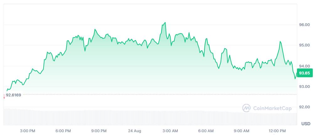 Solana Price Prediction: SOL Eyes 150-200 Recovery After Market Pressure Solana Price Prediction: SOL Eyes 150-200 Recovery After Market Pressure