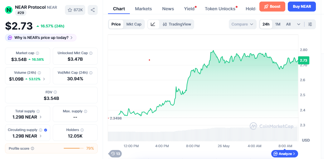 NEAR/USD price chart today