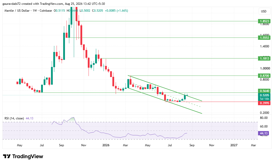 mantle technical chart weekly chart mantle technical chart weekly chart