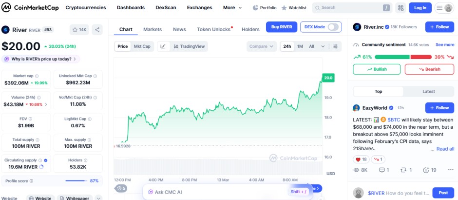 top crypto gainers 24H, RIVER top crypto gainers 24H, RIVER