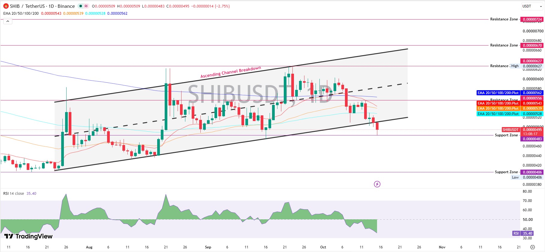 SHIB Technical Analysis