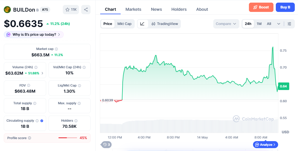 B/USD price chart today