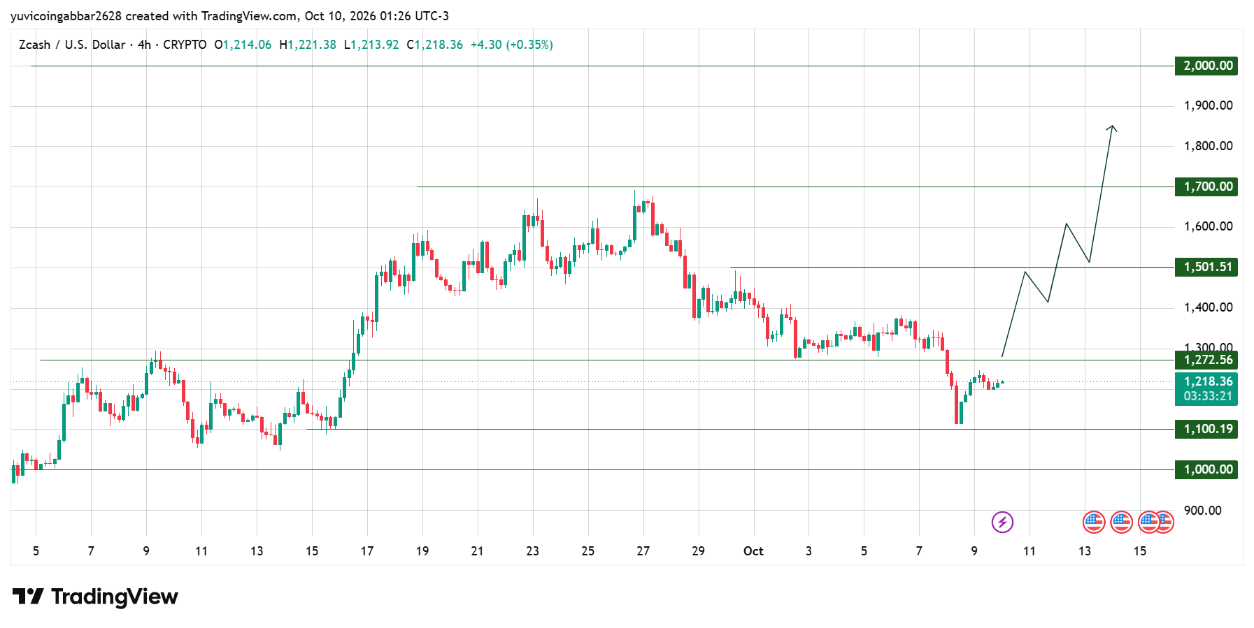 Zcash Price Chart: Technical Analysis Zcash Price Chart: Technical Analysis