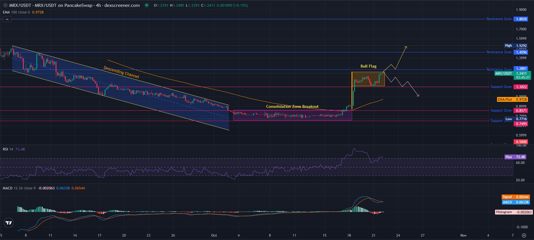 MRX Technical Analysis MRX Technical Analysis
