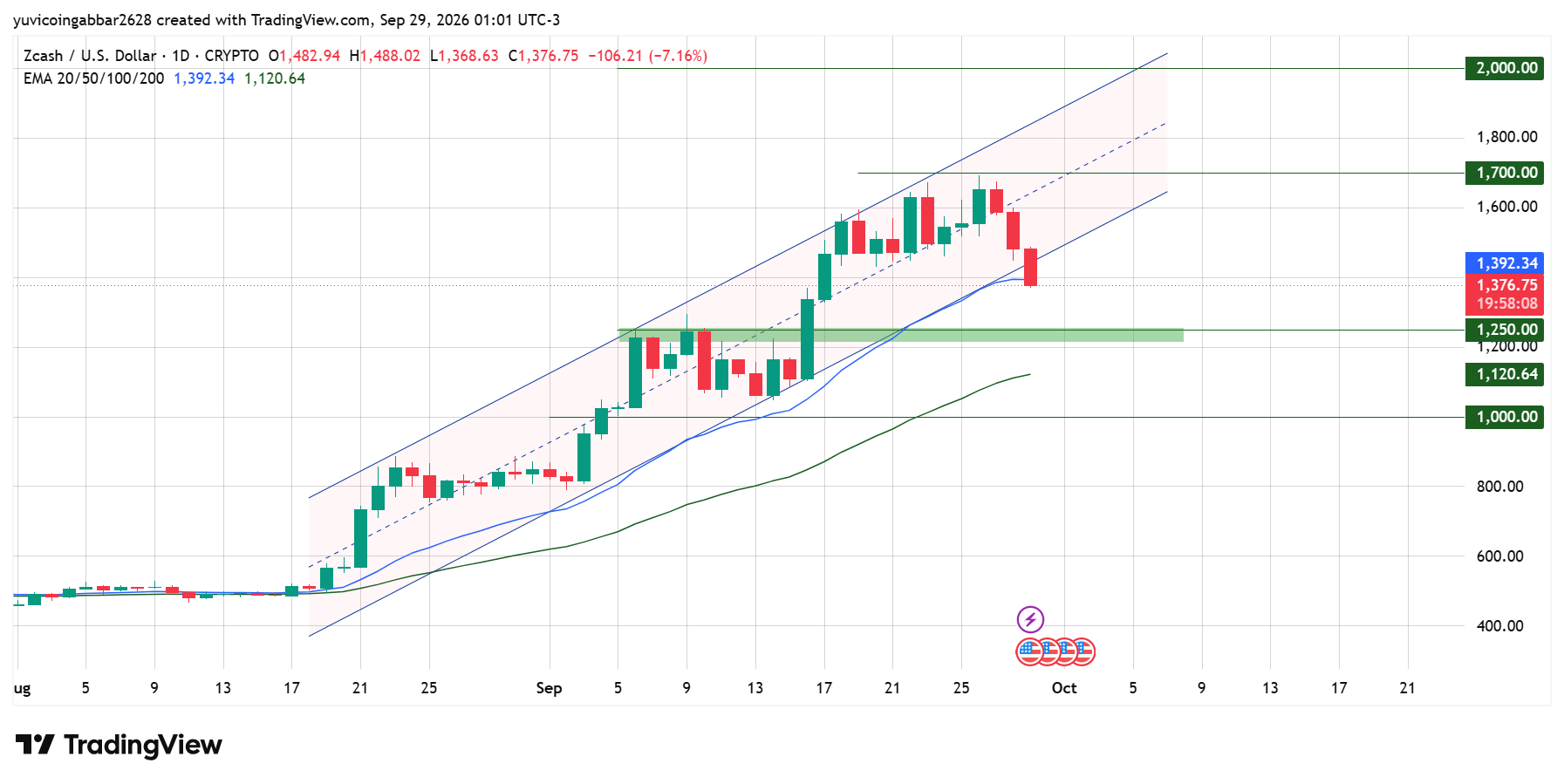 Zcash Price Today: Technical Analysis