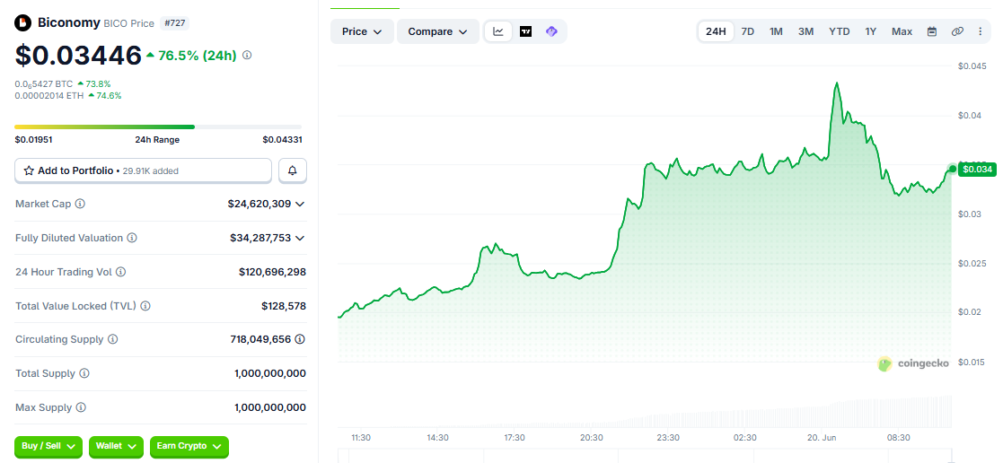BICO/USD price chart today BICO/USD price chart today