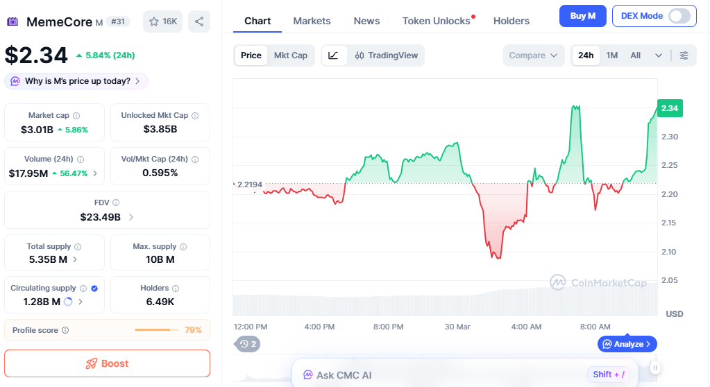 M price chart showing sharp rise driven by increased trading activity M price chart showing sharp rise driven by increased trading activity