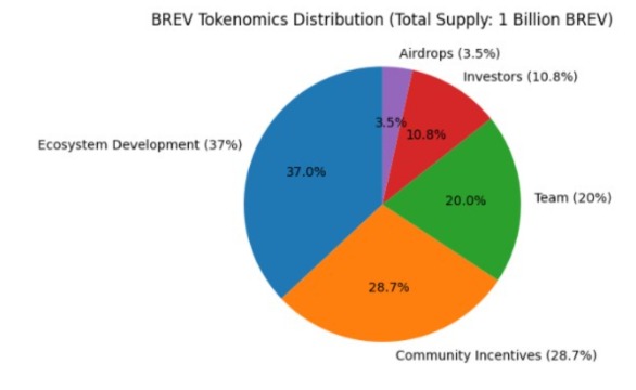 Brevis Tokenomics Overview