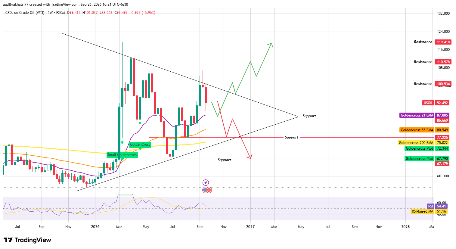 Technical Analysis