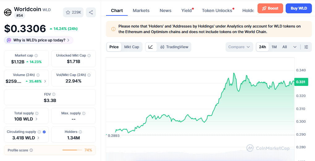 WLD/USD price chart today