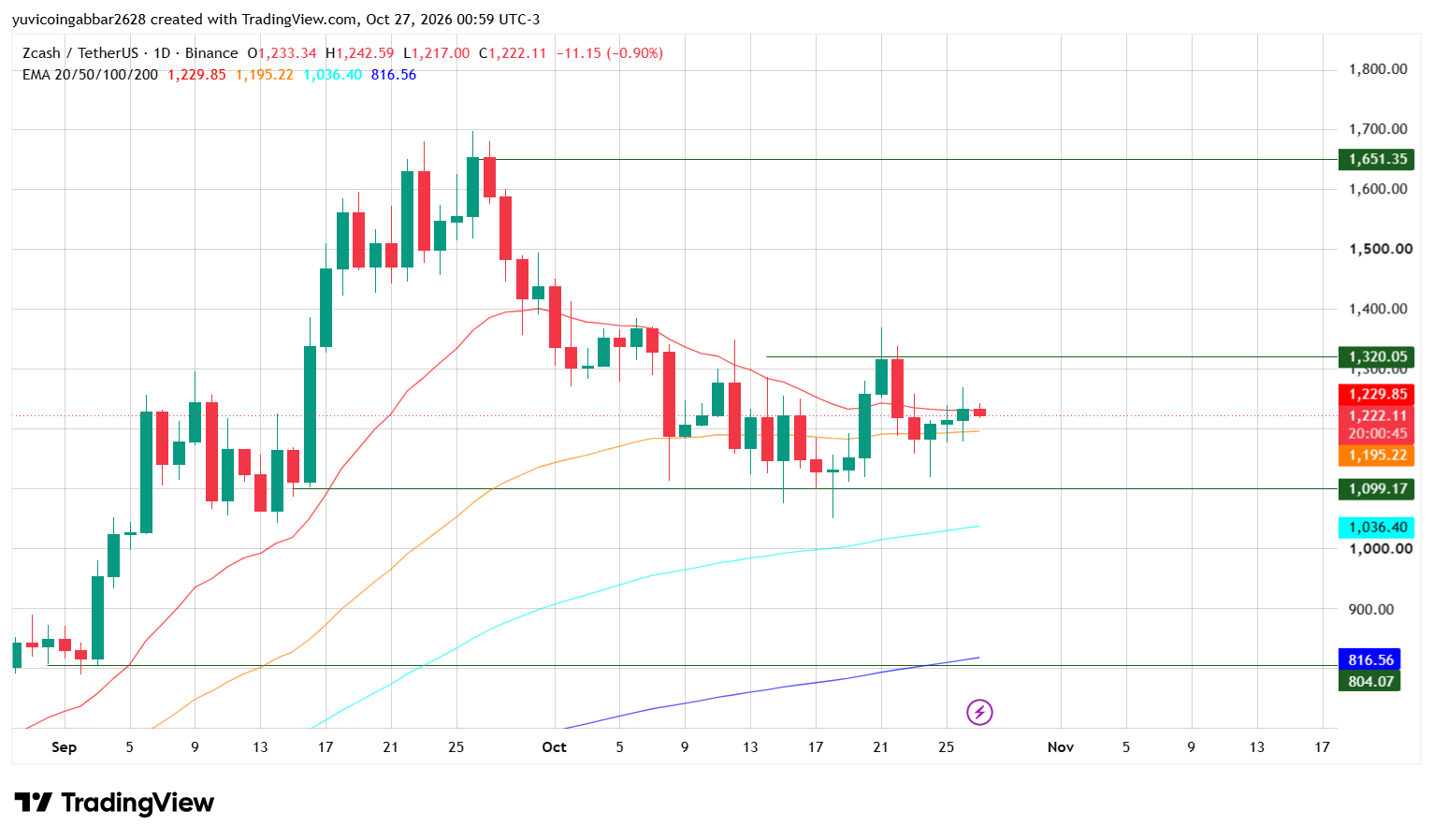 Zcash Price Prediction: Chart Analysis