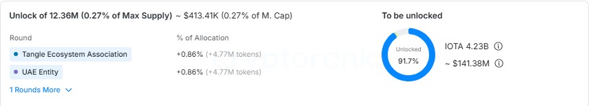 IOTA also unlocks today. The release covers 12.36M
