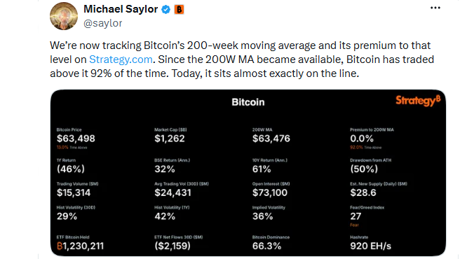 Saylor pointed to the 200-week moving average Saylor pointed to the 200-week moving average