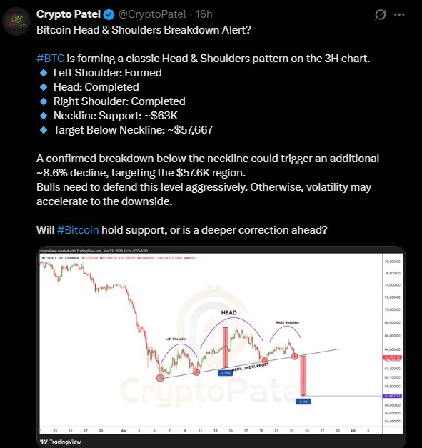 Head and Shoulders pattern forming on Bitcoin's 3-hour chart Head and Shoulders pattern forming on Bitcoin's 3-hour chart