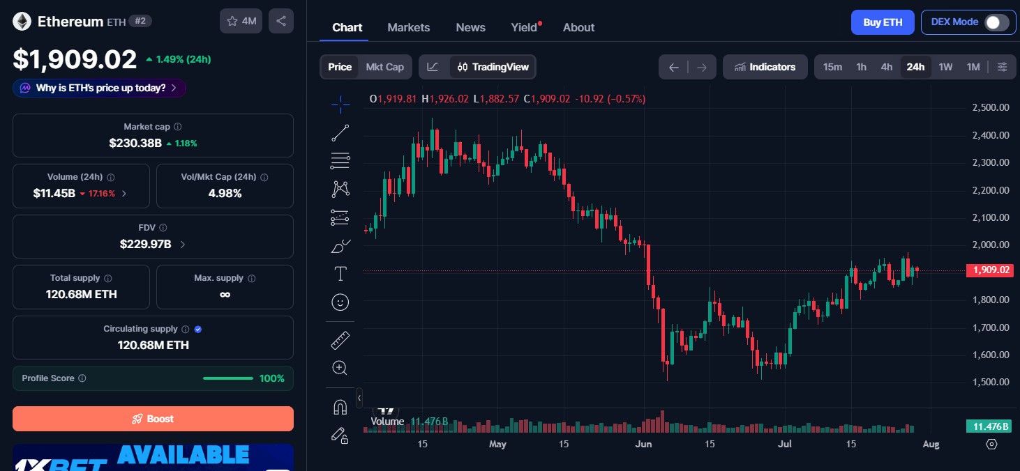 Ethereum Price Today