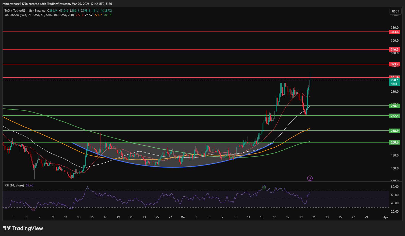 TAO price prediction chart showing resistance breakout and bullish trend structure TAO price prediction chart showing resistance breakout and bullish trend structure