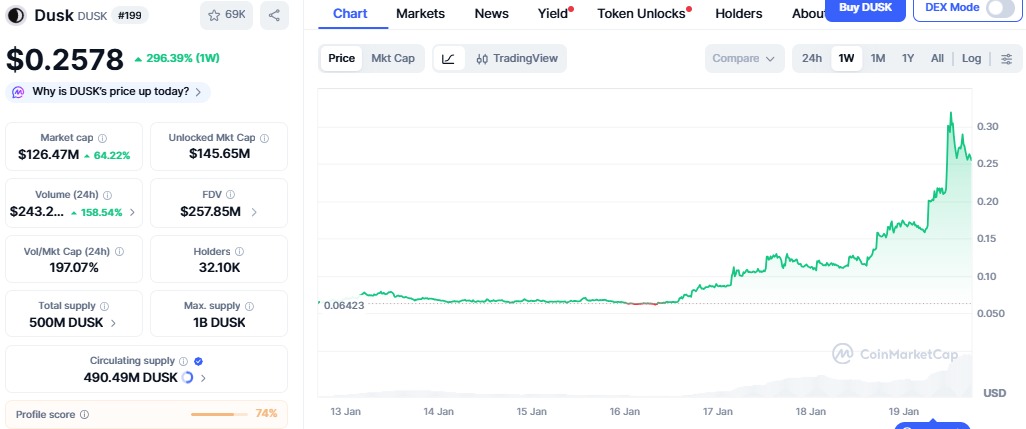 DUSK Price Rally Chart