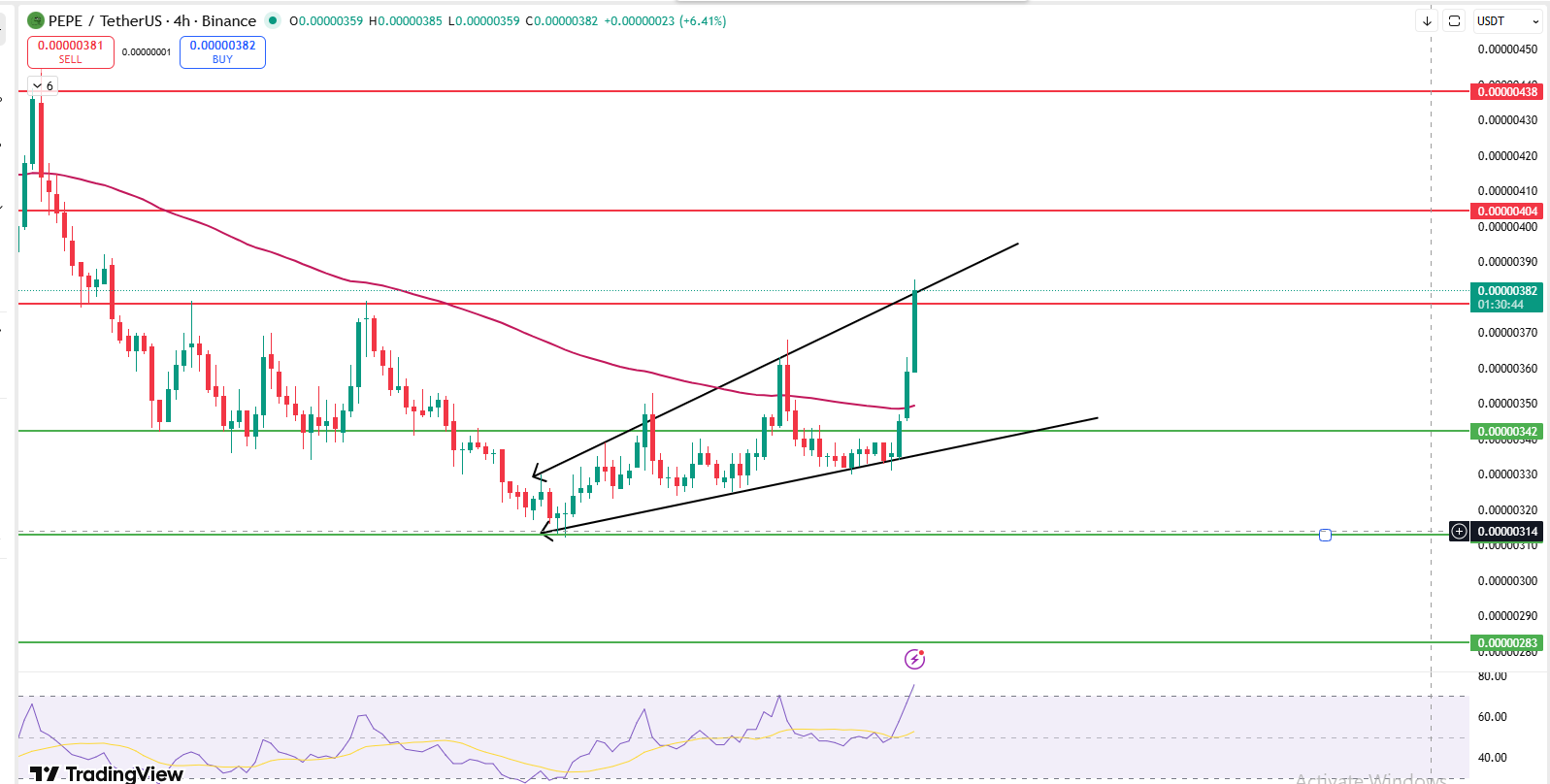 Pepe price chart showing rising wedge pattern and key resistance levels Pepe price chart showing rising wedge pattern and key resistance levels
