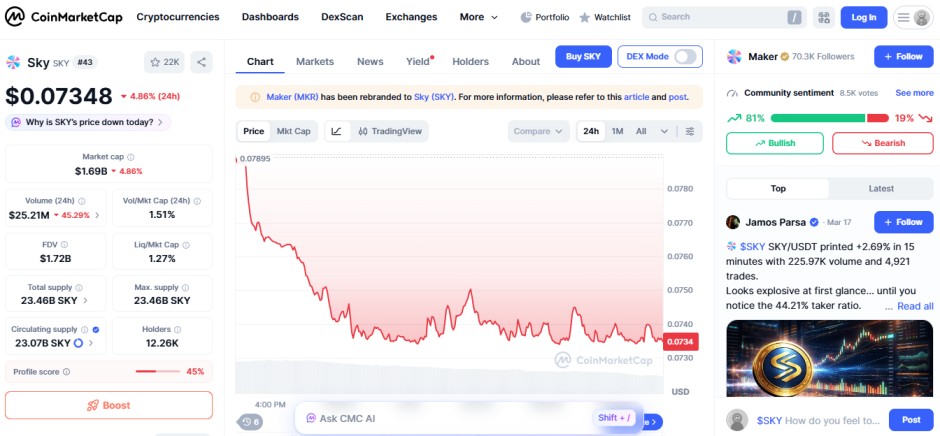 Sky price chart showing weak demand and decline