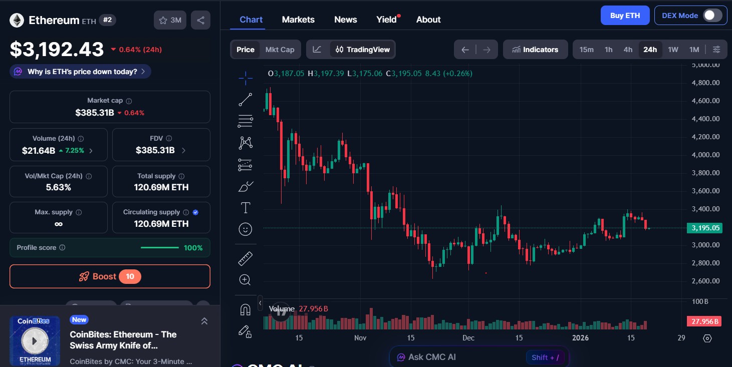 Ethereum (ETH) price today
